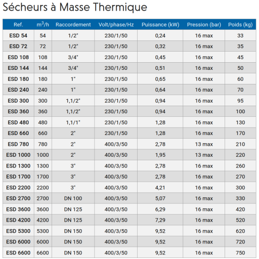 Sécheur ESD54 0,24kW